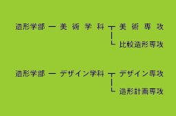 造形大学科の図