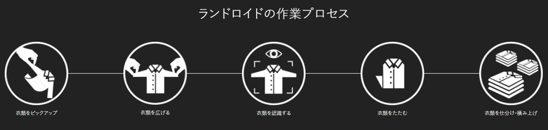 ランドロイドの作業プロセスの画像