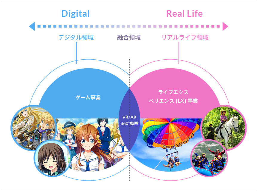 デジタルとリアルを横断的に展開しているのがアカツキの事業の特徴