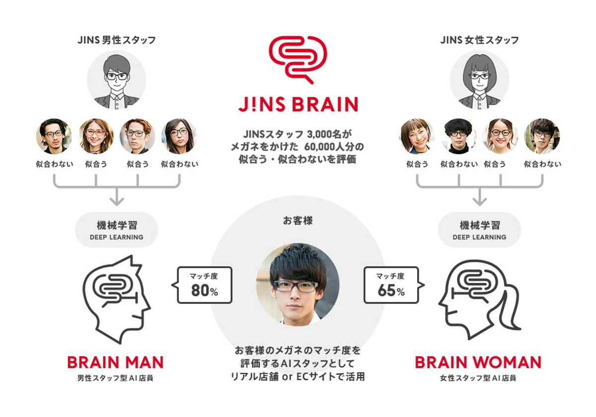 「JINS BRAIN」を説明する図