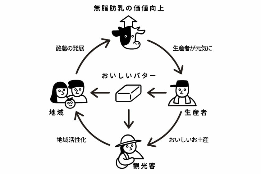 バターのいとこ (2)