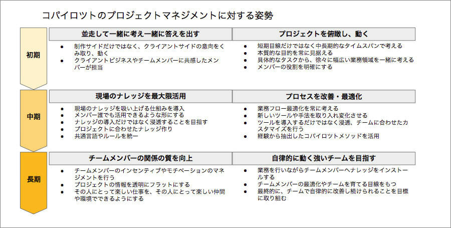 コパイロツトのプロジェクトマネジメントに対する姿勢