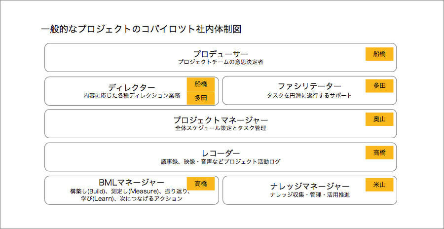 一般的なプロジェクトのコパイロツト社内体制図例