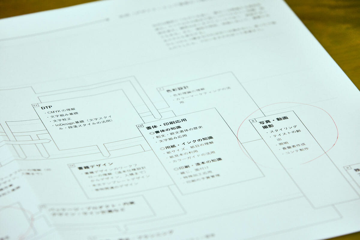 教育カリキュラムの資料の一部