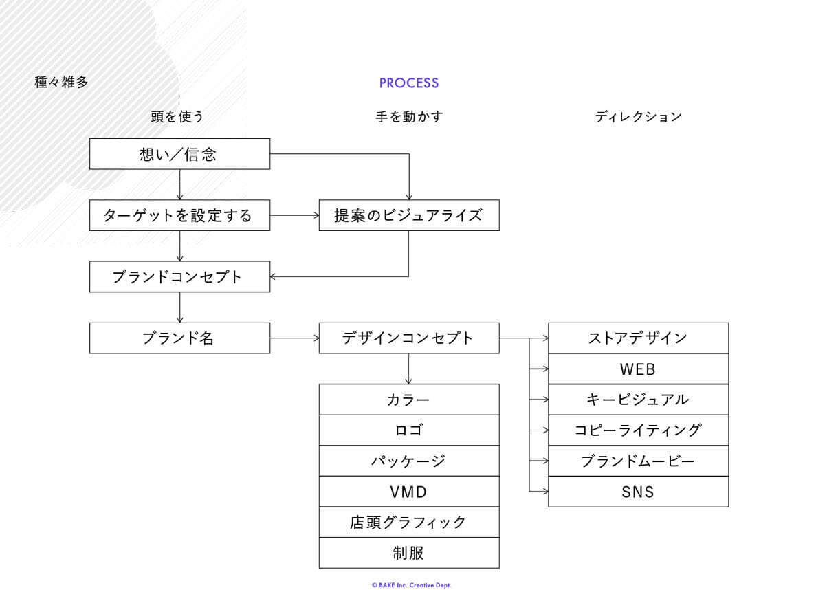 柿崎さんのアートディレクションフロー