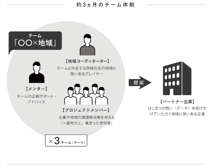 約3ヶ月のチーム体制。メンターだけでなく、地域コーディネーターとして、地域に精通するプレイヤーも伴走する。