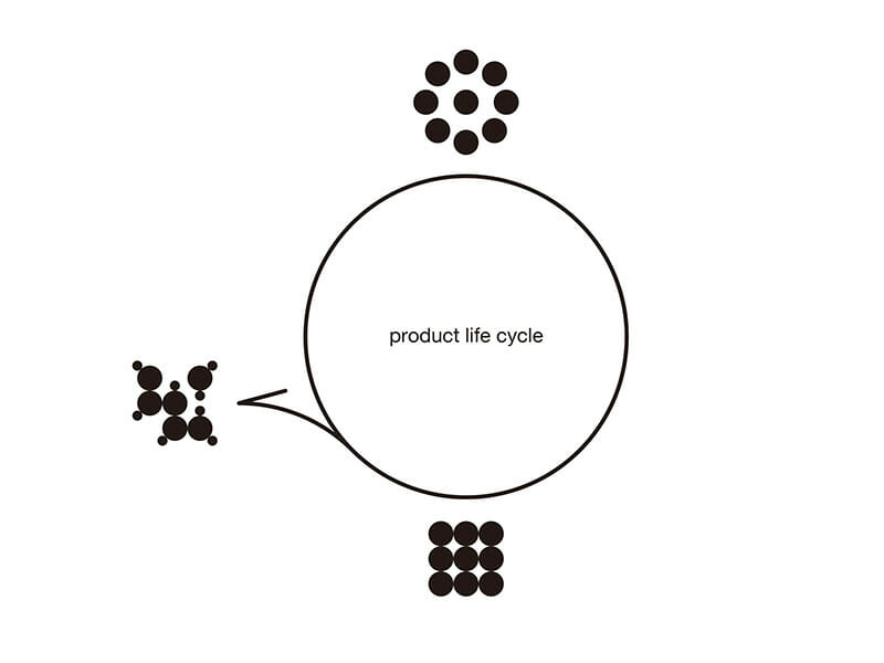 プロダクトのライフサイクル