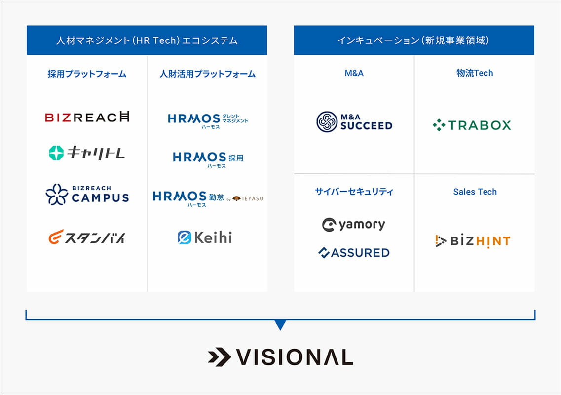 Visionalグループの運営事業