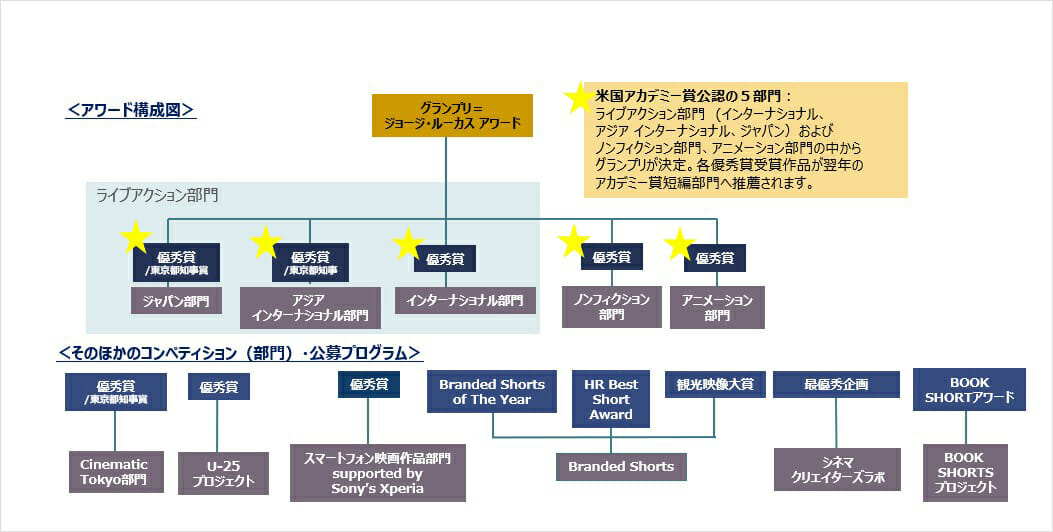 ショートショート フィルムフェスティバル　アワード構成図