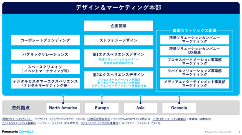 パナソニック コネクトがデザインとマーケティング部門を統合した「デザイン＆マーケティング本部」を発足