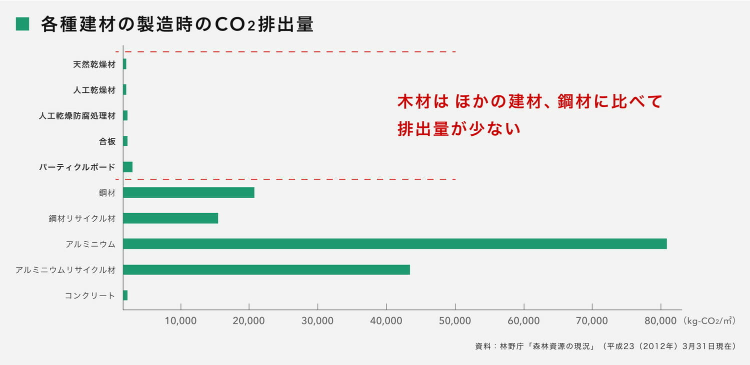 森未来　二酸化炭素排出量