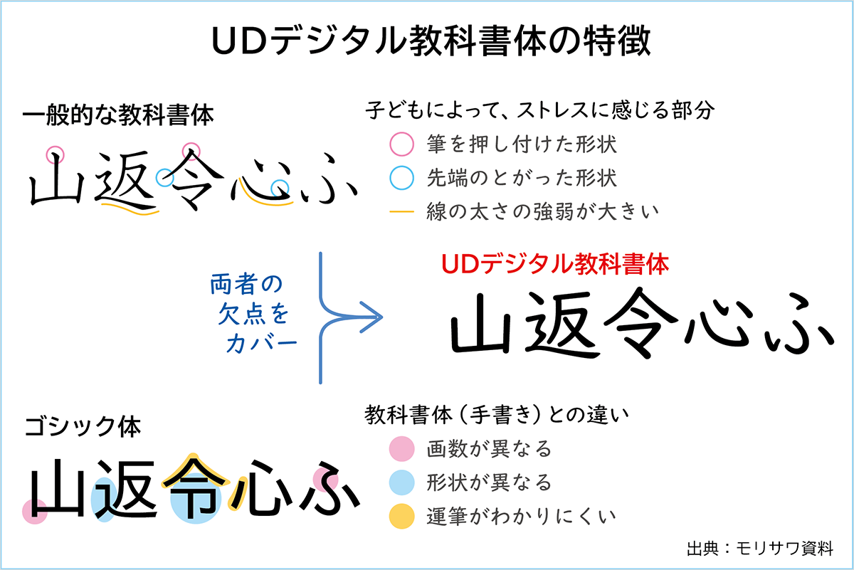 UDデジタル教科書