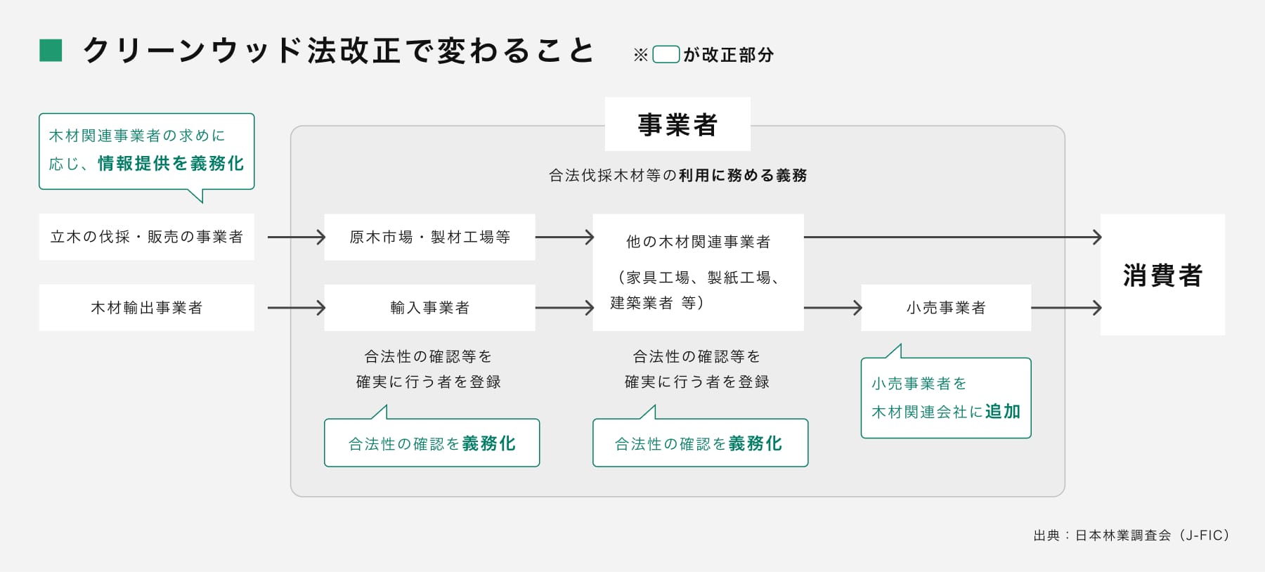 森未来　クリーンウッド法改正