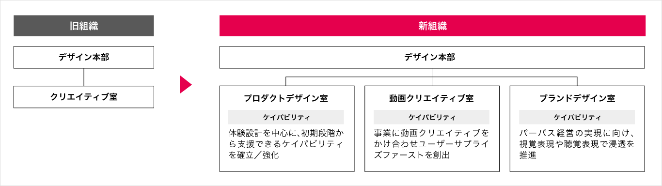 MIXI マトリックス型組織を採用しているMIXIのデザイン本部の組織図