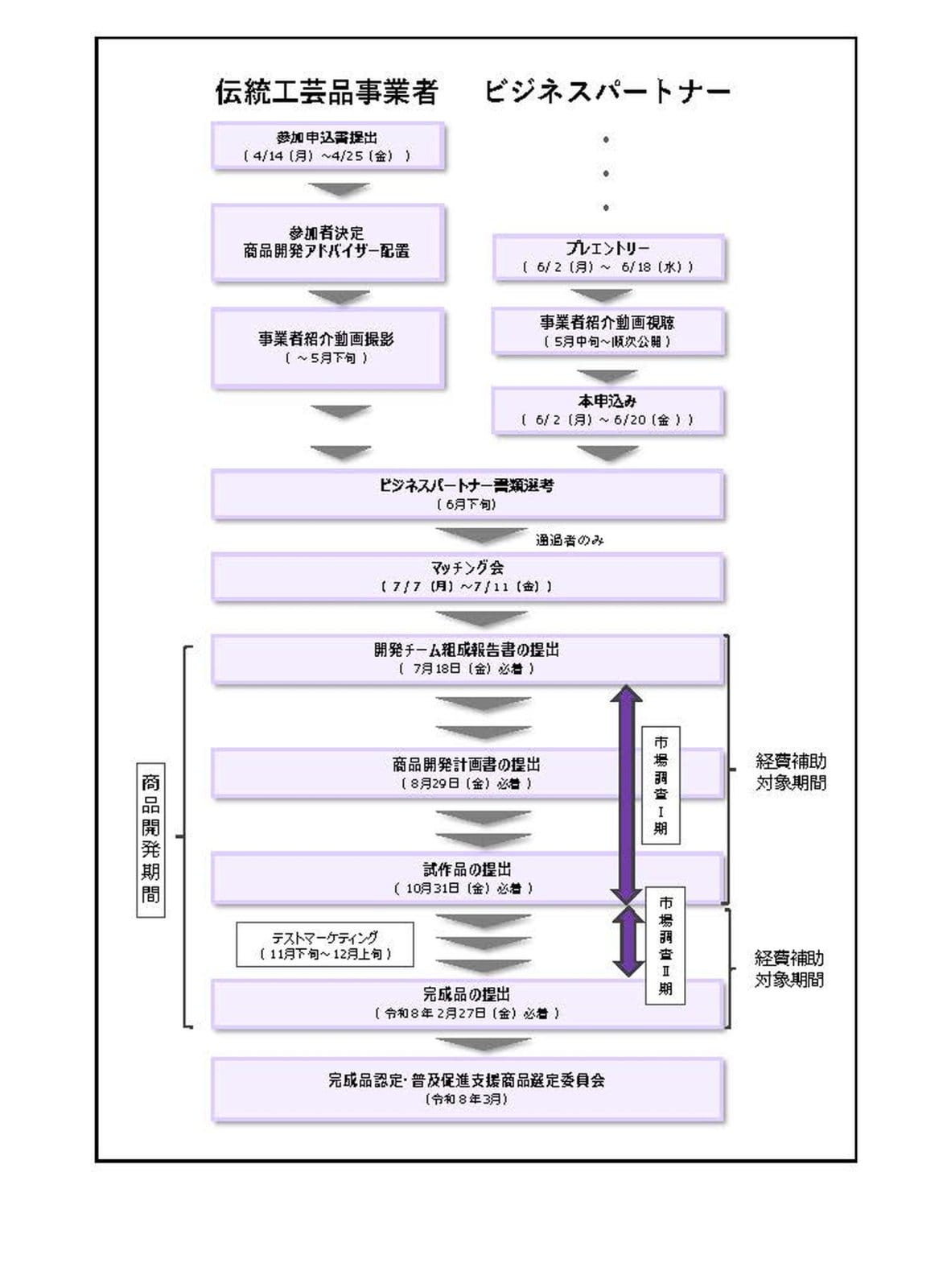 プレエントリーから商品開発・完成品提出までのスケジュール図説